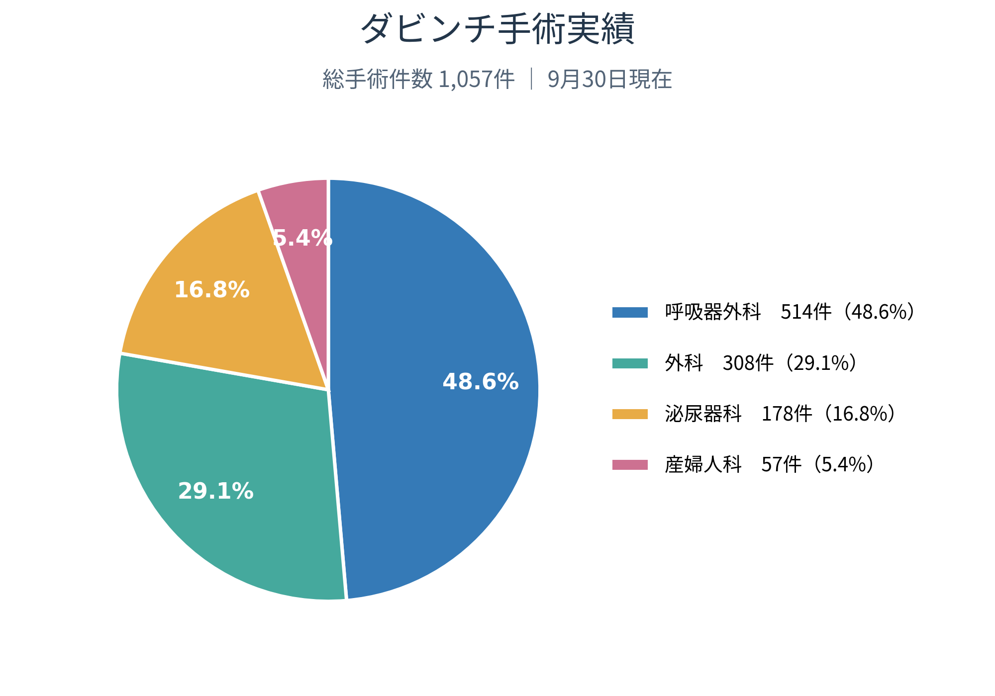 ダビンチ1057例