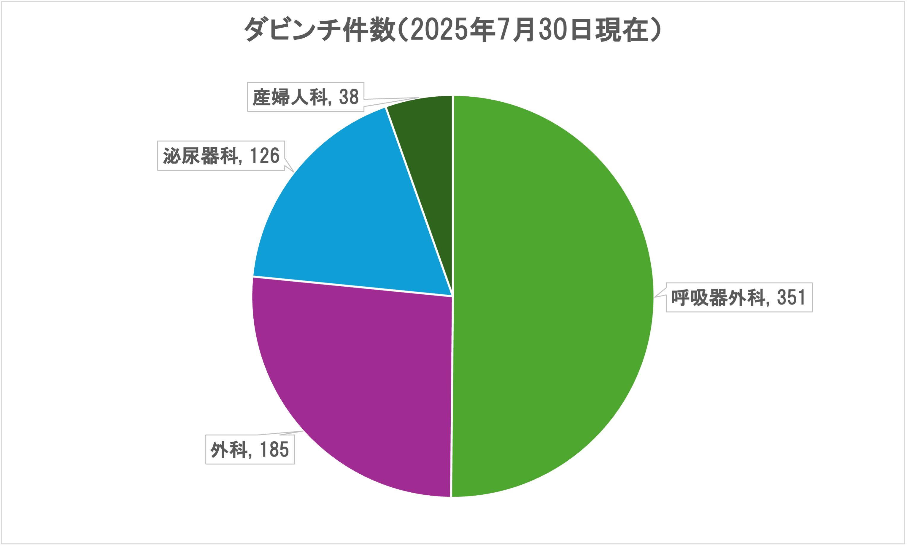 ダビンチ700例